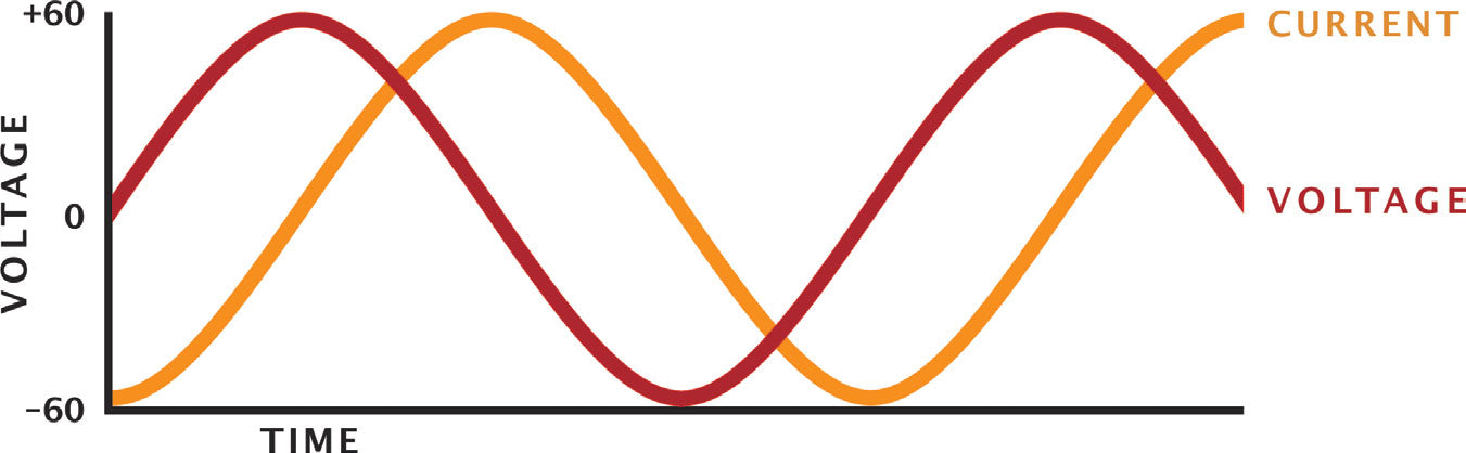A diagram of a current, voltage, and time.