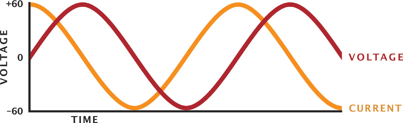 A diagram of a current and a voltage.