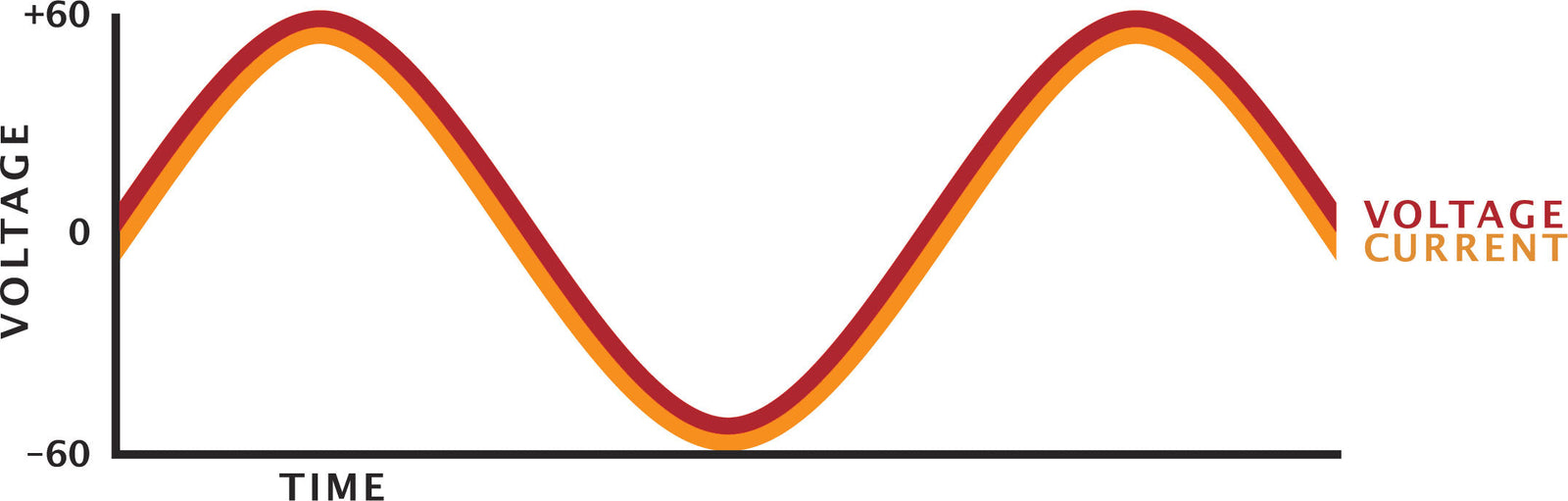 A diagram showing the voltage content of a battery.