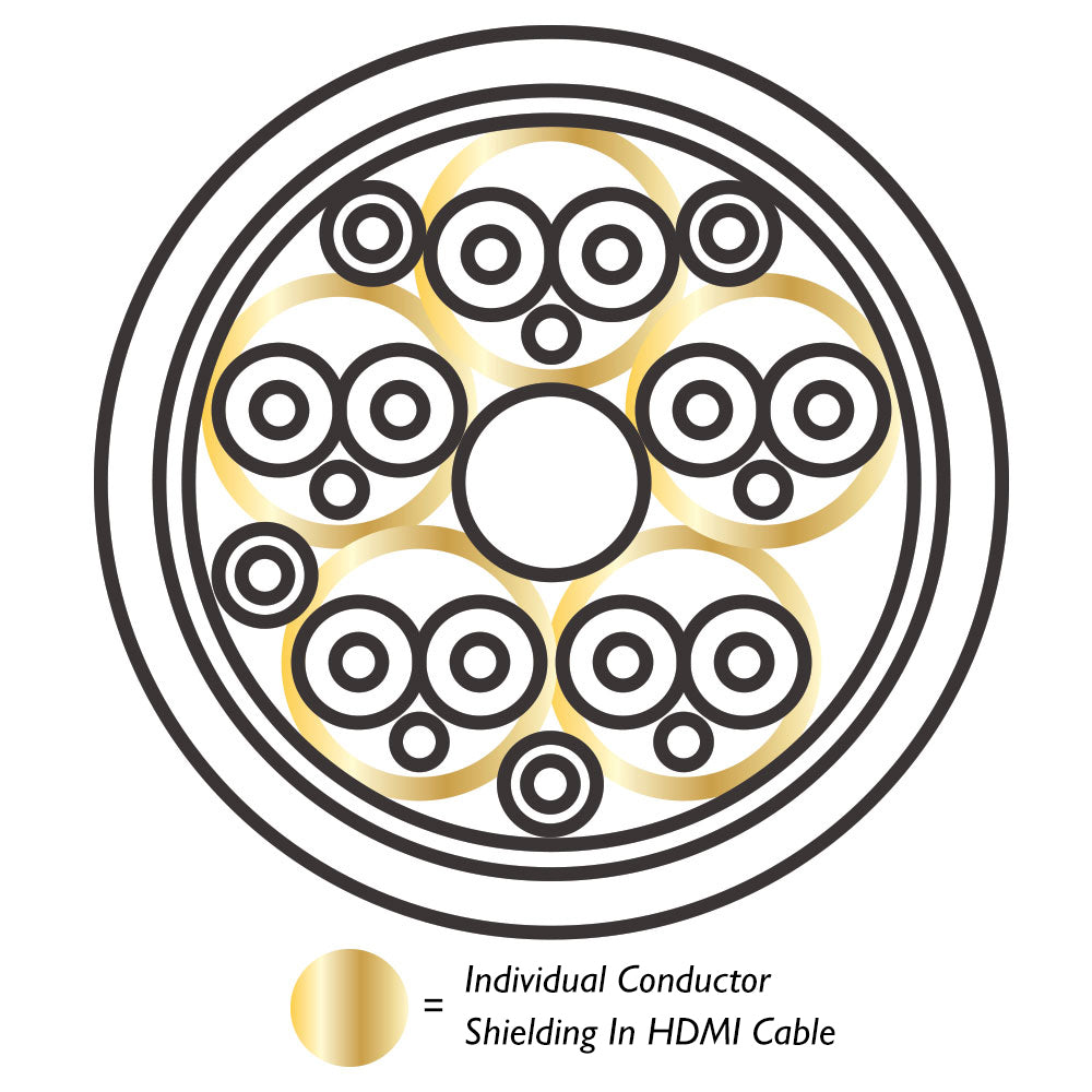 Cross-sectional diagram of an HDMI cable showing individual conductors and their shielding. Illustration highlights the internal structure.