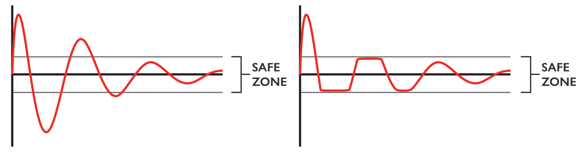 A diagram showing the difference between a safe and a non-safe wave.