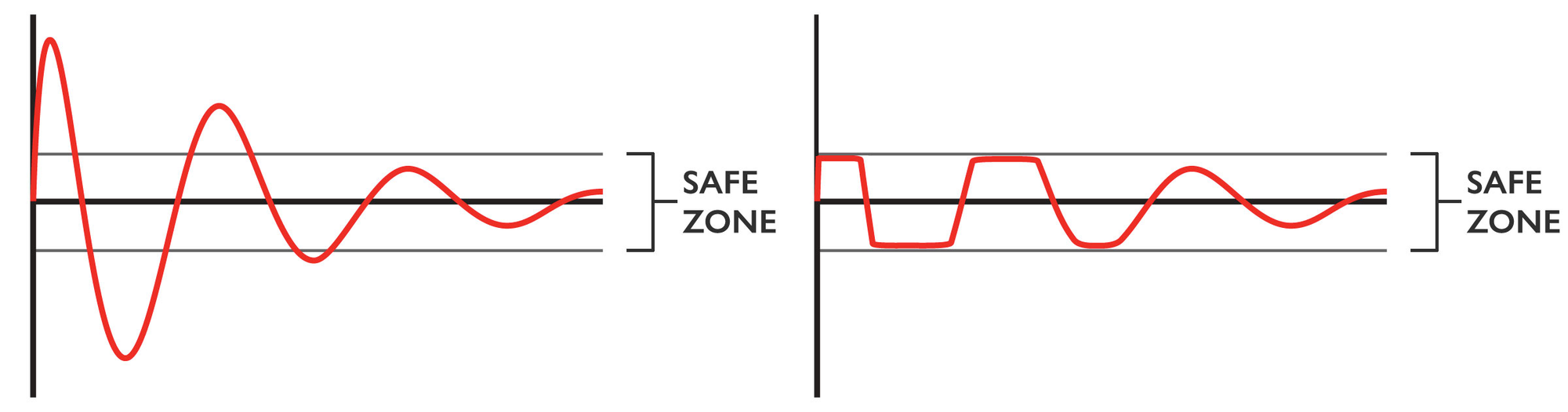 A diagram showing the difference between a sine wave and a square wave.
